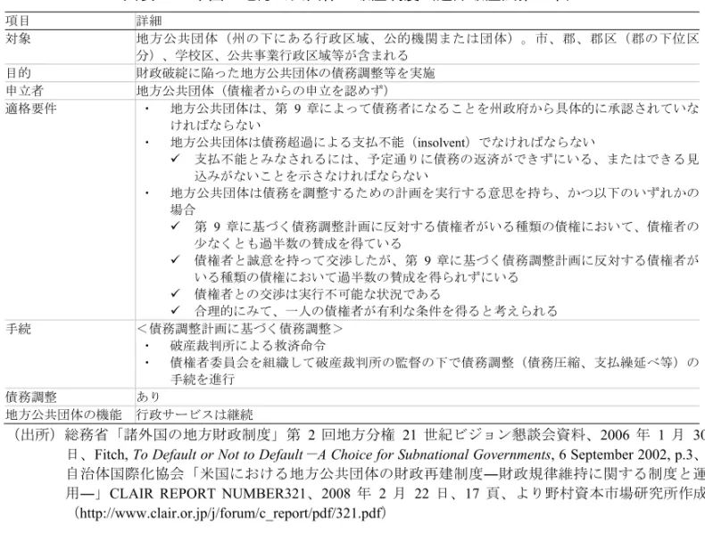 図表 11  米国の地方公共団体の破産制度（連邦破産法第 9 章）  項目  詳細  対象  地方公共団体（州の下にある行政区域、公的機関または団体）。市、郡、郡区（郡の下位区 分）、学校区、公共事業行政区域等が含まれる  目的  財政破綻に陥った地方公共団体の債務調整等を実施  申立者  地方公共団体（債権者からの申立を認めず）  適格要件  ・  地方公共団体は、第 9 章によって債務者になることを州政府から具体的に承認されていな ければならない  ・  地方公共団体は債務超過による支払不能（insol