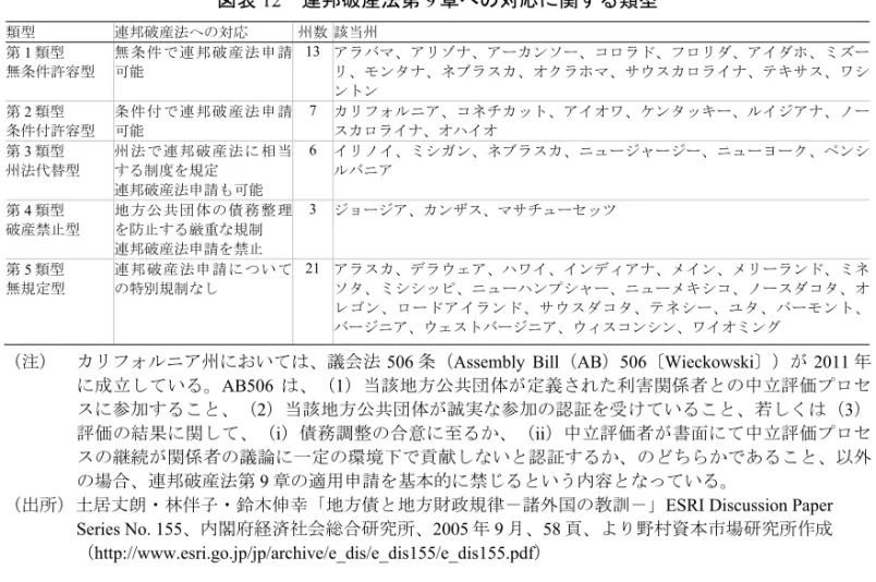 図表 12  連邦破産法第 9 章への対応に関する類型  類型  連邦破産法への対応  州数 該当州  第 1 類型  無条件許容型  無条件で連邦破産法申請可能  13 アラバマ、アリゾナ、アーカンソー、コロラド、フロリダ、アイダホ、ミズーリ、モンタナ、ネブラスカ、オクラホマ、サウスカロライナ、テキサス、ワシ ントン  第 2 類型  条件付許容型  条件付で連邦破産法申請可能  7  カリフォルニア、コネチカット、アイオワ、ケンタッキー、ルイジアナ、ノースカロライナ、オハイオ  第 3 類型  州法代替