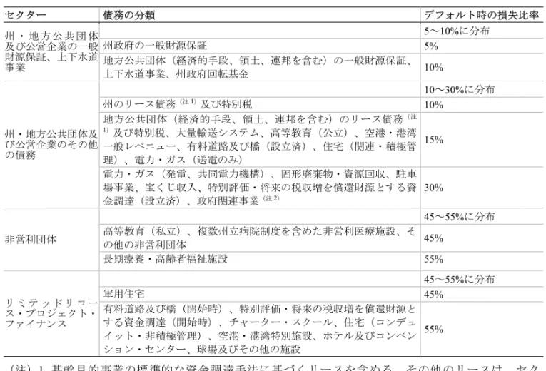 図表 6  ムーディーズ：米国地方公共団体セクターのデフォルト時の平均損失比率  セクター  債務の分類  デフォルト時の損失比率 州 ・ 地 方 公 共 団 体  及び公営企業の一般 財源保証、上下水道 事業  5～10%に分布 州政府の一般財源保証 5% 地方公共団体（経済的手段、領土、連邦を含む）の一般財源保証、 上下水道事業、州政府回転基金  10%  州・地方公共団体及 び公営企業のその他 の債務  10～30%に分布 州のリース債務（注 1）及び特別税 10% 地方公共団体（経済的手段、領土、連