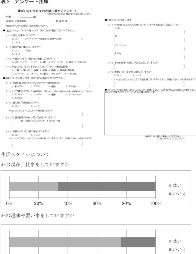 表 2：アンケート用紙  生活スタイルについて  A-1:現在、仕事をしていますか  A-2:趣味や習い事をしていますか  内容：スポーツ観戦、映画鑑賞、スポーツ、ミニ四駆、車いすサッカー、HP 運営、合唱     園芸、ショッピング、ファッション関係、将棋、コンサート、バンド活動、釣り     写真、ゲーム、読書、ボッチャ、パソコン 0%20%40%60% 80% 100% はい いいえ0%20%40%60%80%100%はいいいえ