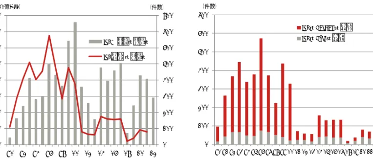 図表 1  米国 IPO 市場の動向  （注）  横軸は暦年。左図の 2012 年の計数は 5 月までの累積。  （出所）SIFMA、Ritter 教授資料（http://bear.warrington.utfl.edu/ritter）より野村資本市場研究所作成 01002003004005006007008000102030405060708090 92 94 96 98 00 02 04 06 08 10 12IPO調達額（左軸）IPO件数 （右軸）（10億ドル）（件数）0100200300400500