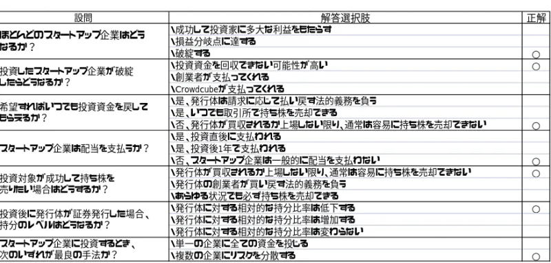 図表 6  クラウドキューブの投資家に対する質問票  （出所）クラウドキューブより野村資本市場研究所作成設問 解答選択肢 正解・成功して投資家に多大な利益をもたらす・損益分岐点に達する・破綻する○・投資資金を回収できない可能性が高い○・創業者が支払ってくれる・Crowdcubeが支払ってくれる・是、発行体は請求に応じて払い戻す法的義務を負う・是、いつでも取引所で持ち株を売却できる・否、発行体が買収されるか上場しない限り、通常は容易に持ち株を売却できない○・是、投資直後に支払われる・是、投資後1年で支払われる