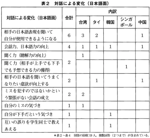 表 2 対話による変化(日本語面) 内訳 対話による変化(日本語面) 合計 シンガ 」口:i'~ タイ 韓国 ポール 中国 相手の日本語表現を聞いて 6  3  2  1  自分が使用できるようになる 会話力、日本語力の向上 4  1  1  1  1  聞く力傭解力の向幻 1  聞く力(相手が上手でも下手 2  でも予想できる力の獲得) 1  相手の日本語を聞いてうまく 2  1  1  なりたい意欲が向上する ミスを犯すのではないかとい う緊張がない会話の成立 2  2  自分のミスの気づき 1  1 