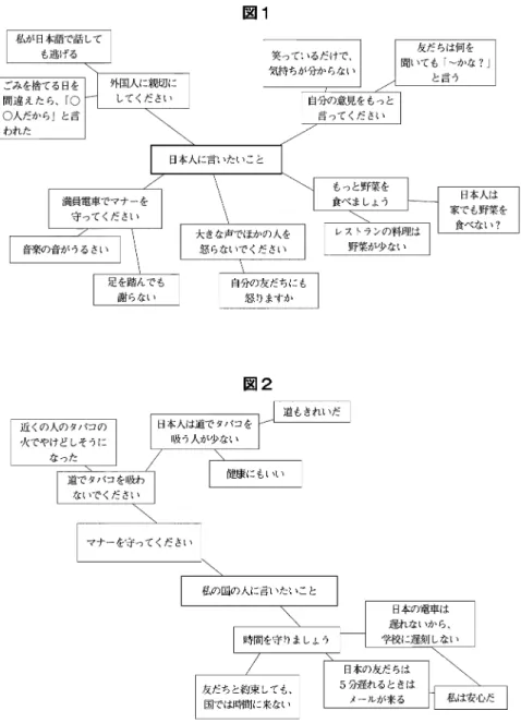 図 1 図 2 一 ‑42 一 一 友だちは何を 聞いても r~かな? J と言う日本の電車は遅れないから、学校に遅刻しない