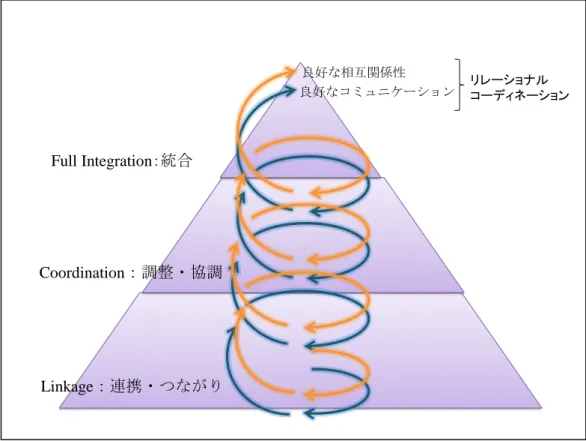 図   1 ．リレーショナルコーディネーションと連携の 3 つの区分との関係  図   2 ．高実績を上げる組織の実践モデル Linkage：連携・つながりCoordination：調整・協調Full Integration：統合 良好な相互関係性 良好なコミュニケーション リレーショナル コーディネーション高実績をあげる組織の実践・チームワークのための人材の選択・メンバーの対立の解決・チームパフォーマンスの振り返り・メンバーが顔を合わせる機会をつくる・メンバー間の境界をつなぐ良好な相互関係性・目標共有・役