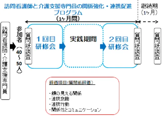 図  5．研修プログラムの調査時期  D.  データ収集方法 1. サンプルサイズ  対応のある 2 つの平均値を比較する場合のサンプルサイズを求めるため、予備調査で実 施したリレーショナルコーディネーション尺度日本版（成瀬・阪井・永田, 2014）の研修前 後の差得点の標準偏差 3.6 を算出した。効果量を 0.8 とし、サンプルサイズを 90 人（訪問 看護師 45 人、介護支援専門員 45 人）以上の対象者が必要であること、先行研究（村山・ 上松・鈴木 ,  2013 ）から脱落率が 14% ～ 16