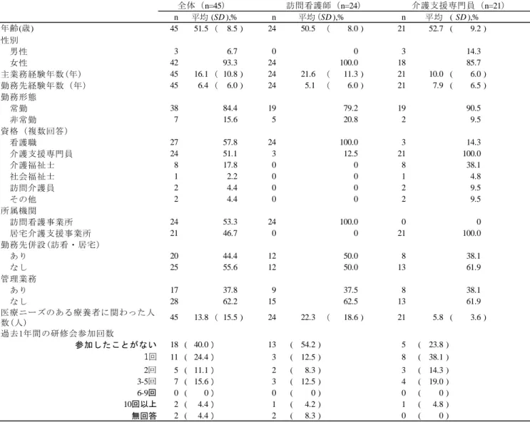 表  4．対象者の基本属性  n 平均 n 平均 (SD ),% n 平均 ( SD ),% 年齢(歳) 45 51.5 ( 8.5 ) 24 50.5 ( 8.0 ) 21 52.7 ( 9.2 ) 性別 　男性 3 6.7 0 0 3 14.3 　女性 42 93.3 24 100.0 18 85.7 主業務経験年数(年) 45 16.1 ( 10.8 ) 24 21.6 ( 11.3 ) 21 10.0 ( 6.0 ) 勤務先経験年数（年） 45 6.4 ( 6.0 ) 24 5.1 ( 6.0 ) 