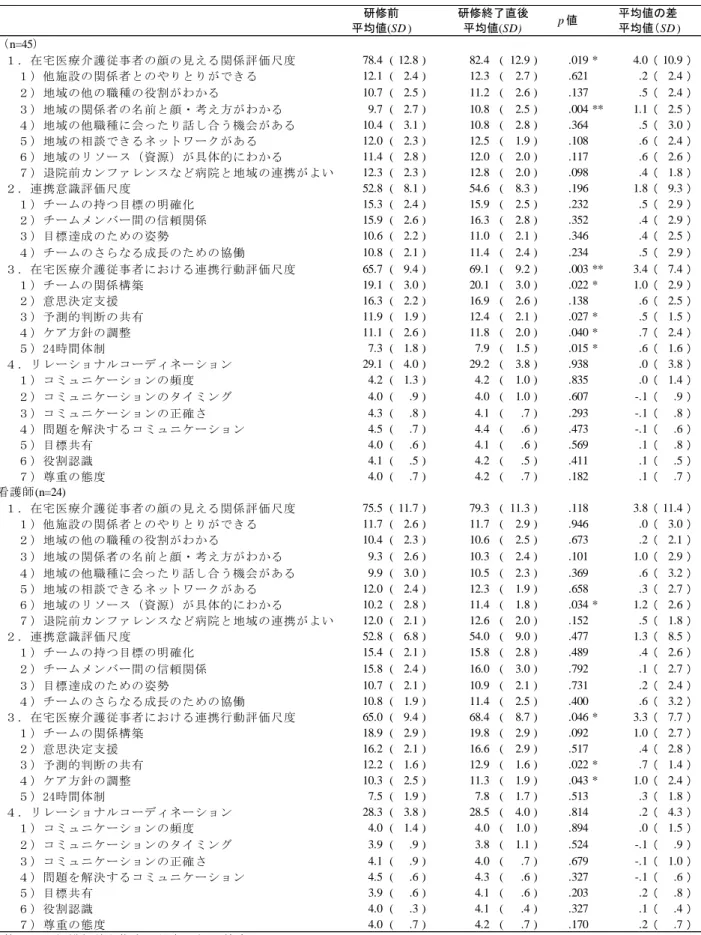 表  5．研修プログラム前後の連携の効果  全体（n=45） 　１．在宅医療介護従事者の顔の見える関係評価尺度 78.4 ( 12.8 ) 82.4 ( 12.9 ) .019 * 4.0 （ 10.9 ） 　　１）他施設の関係者とのやりとりができる 12.1 ( 2.4 ) 12.3 ( 2.7 ) .621 .2 （ 2.4 ） 　　２）地域の他の職種の役割がわかる 10.7 ( 2.5 ) 11.2 ( 2.6 ) .137 .5 （ 2.4 ） 　　３）地域の関係者の名前と顔・考え方がわかる 9.7