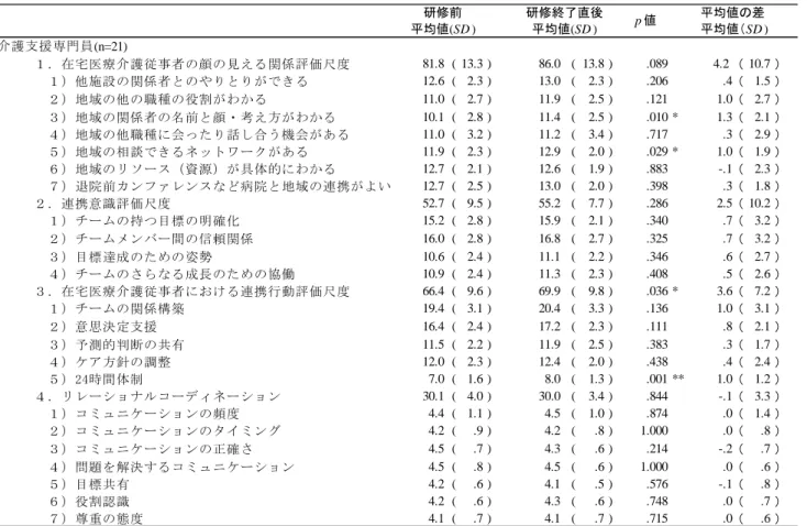 表  5．研修プログラム前後の連携の効果（続き）  介護支援専門員(n=21) 　１．在宅医療介護従事者の顔の見える関係評価尺度 81.8 ( 13.3 ) 86.0 ( 13.8 ) .089 4.2 （ 10.7 ） 　　１）他施設の関係者とのやりとりができる 12.6 ( 2.3 ) 13.0 ( 2.3 ) .206 .4 （ 1.5 ） 　　２）地域の他の職種の役割がわかる 11.0 ( 2.7 ) 11.9 ( 2.5 ) .121 1.0 （ 2.7 ） 　　３）地域の関係者の名前と顔・考え方