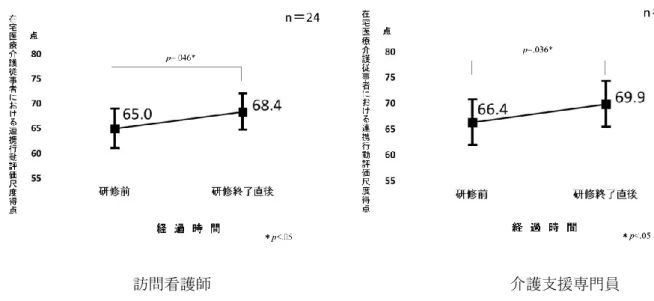 図  9．研修会前後の在宅医療介護従事者の連携行動評価尺度平均総得点の変化 