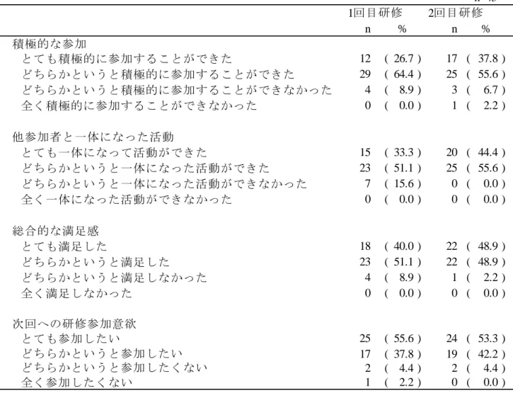 表  7．顔の見える関係強化・連携促進プログラムの満足感の分布  n=45 1回目研修 2回目研修 n % n % 　積極的な参加 とても積極的に参加することができた 12 ( 26.7 ) 17 ( 37.8 ) どちらかというと積極的に参加することができた 29 ( 64.4 ) 25 ( 55.6 ) どちらかというと積極的に参加することができなかった 4 ( 8.9 ) 3 ( 6.7 ) 全く積極的に参加することができなかった 0 ( 0.0 ) 1 ( 2.2 ) 　他参加者と一体になった活動 