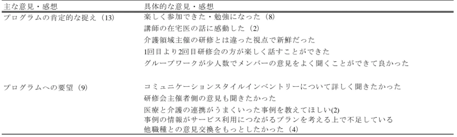 表  8．研修プログラムへの意見・感想  表  9．研修プログラム受講後の連携意識 主な意見・感想 具体的な意見・感想プログラムの肯定的な捉え（13） 楽しく参加できた・勉強になった（8）講師の在宅医の話に感動した（2） 介護領域主催の研修とは違った視点で新鮮だった 1回目より2回目研修会の方が楽しく話すことができた グループワークが少人数でメンバーの意見をよく聞くことができて良かったプログラムへの要望（9）コミュニケーションスタイルインベントリーについて詳しく聞きたかった研修会主催者側の意見も聞きたかった