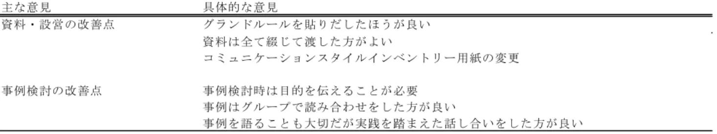 表  10．ファシリテーターによる研修プログラムへの意見  表   11 ．ファシリテーターの実施内容 主な意見 具体的な意見資料・設営の改善点 グランドルールを貼りだしたほうが良い資料は全て綴じて渡した方がよい コミュニケーションスタイルインベントリー用紙の変更事例検討の改善点事例検討時は目的を伝えることが必要事例はグループで読み合わせをした方が良い 事例を語ることも大切だが実践を踏まえた話し合いをした方が良い 主な実施内容 具体的な実施内容 不意の対応 グループを仕切る人の対応 他の人に発言を促す 話の