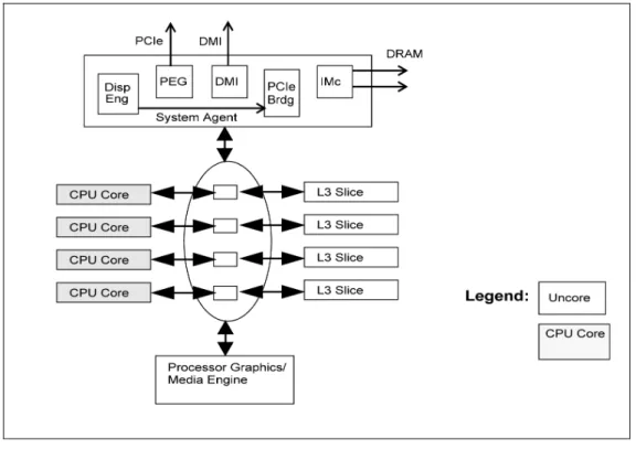 図   2-2インテル ®   マイクロアーキテクチャー  Haswell  の  4  コアのシステム統合 