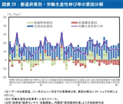 図表 29 都道府県別 労働生産性伸び率 要因分解  西日 産業構造 生産性 伸び 抑え 産業構造要因 要因 比 い 西日 労働生産性 伸 率 一定 要因 働い い 最大 背景 全産業 均 付加価値 伸 率 い 医療 , 福祉 い 地域 産業 高い一方 従業者数 伸 率 非常 高い 図表 30 地域別 業種別付加価値 伸び率 要因分解 高知県 右 山形県 例え 産業構造要因 大 い高知 見 図表 30 図表 31 高知 全産業 比 付加価値 伸 率 い医療 福祉 付加価値全体 占 高 い 結 付加価値 伸 