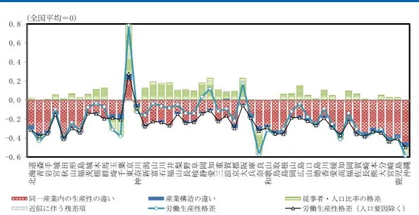図表 32 人口 人当 労働生産性 地域間格差 要因分解 2011 全国 均＝0 産業 も生産性 地域間格差 あ 地域間 労働生産性格差 一産業 地域間 生産性格差 主因 あ 一方 地域間 産業構造 異 生 生産性格差 大 先 析結 合的 首都圏や東海圏 地理的 東 や西日 山陰や 九 生産性格差 大 や い 従 者 人口比率 格差 都市近郊や就業率 い 地域 あ 通勤 従業者 流入 東 愛知 大阪 都市部や就業率 高い 陸 要因 あ 人口 人当 労働生産性 押 い 大規模 零細事業所 生産性 地域間格差 