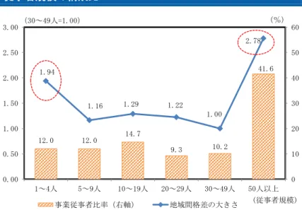 図表 33 従事者規模別 労働生産性 地域間格差 大 従事者規模 構成比  秋 域 大規模 業所 従 者比率 最 高い製造業 い 全国 均 比 労働生産性 様 従 者比率 高い卸売業, 売業 労働生産性 い う 状況 岩手 宮崎 鹿児島 い 東 九 い 見 う 大規模 業所 地域 比 一産業 い生産性 い 9 地域 比較優 持 産業 異 各産業 生産性 大 遊い あ 特 サ 業 地域 人口密 差 生産性 影響 産業 社会構造 考慮 地域間 労働生産性格差 大 単純 評価 い 業種 生産性 地域間格差 生 業
