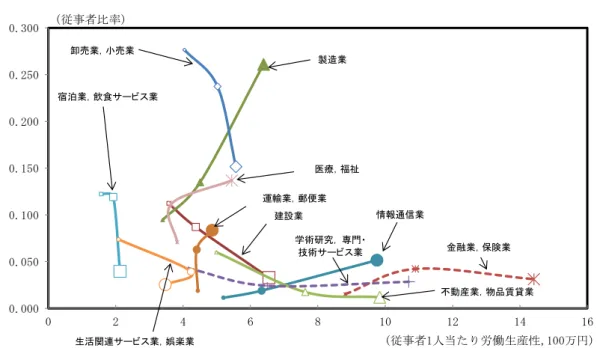 図表 34 従事者規模別 産業別 従事者 人当 労働生産性 従事者比率 全国 2012 製造業や情報通信業 い 労働生産性 高い大規模 業所 人材 傾向 あ 建設業 卸売業 , 売業 動産業 , 物品賃 業 逆 労働生産性 い 中規模 業所 従 者比率 高 地域 多い建設業や卸売業, 売業 中規模 業所 人 材 滞留 や 労働生産性 い 地域 労働生産性 い 地域 労働生産性 高 地域 比較優 考慮 業規模 大 競 的 環境 実現 必要 考え 4.3  地域 労働生産性 向 ？  地方 賃金引 各地域 労働