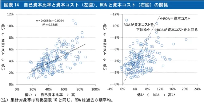 図表 14  自己資本比率と資本コスト（左図） 、ROA と資本コスト（右図）の関係  （注）集計対象等は前掲図表 10 と同じ。 ROA は過去３期平均。 （出所） Thomson Reuters より大和総研作成 仮に資本コストが高かったとしても、それを上回る利益を上げられていれば問題はない。し かし、 ROA （３期平均）と比較して確認したところ、全体の３分の１程度の企業は、 ROA が資本 コストを下回っていた。先に述べた通り、日本企業全体としては、借入を減らして、自ら稼い だ利益を原資に事業活動を