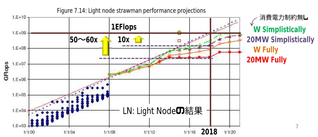 Figure 7.14: Light node strawman performance projections