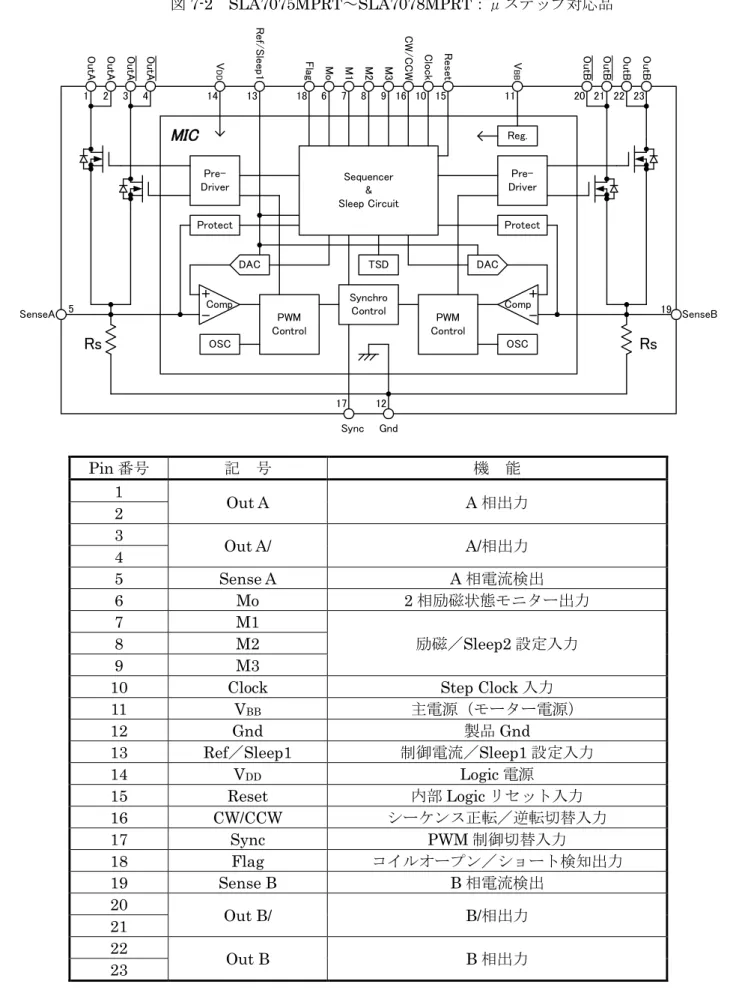 図 7-2  SLA7075MPRT～SLA7078MPRT：μステップ対応品  Pin 番号  記 号  機 能  1  Out A  A 相出力  2  3  Out A/  A/相出力  4  5  Sense A  A 相電流検出  6  Mo  2 相励磁状態モニター出力  7  M1  励磁／Sleep2 設定入力 8 M2  9  M3 