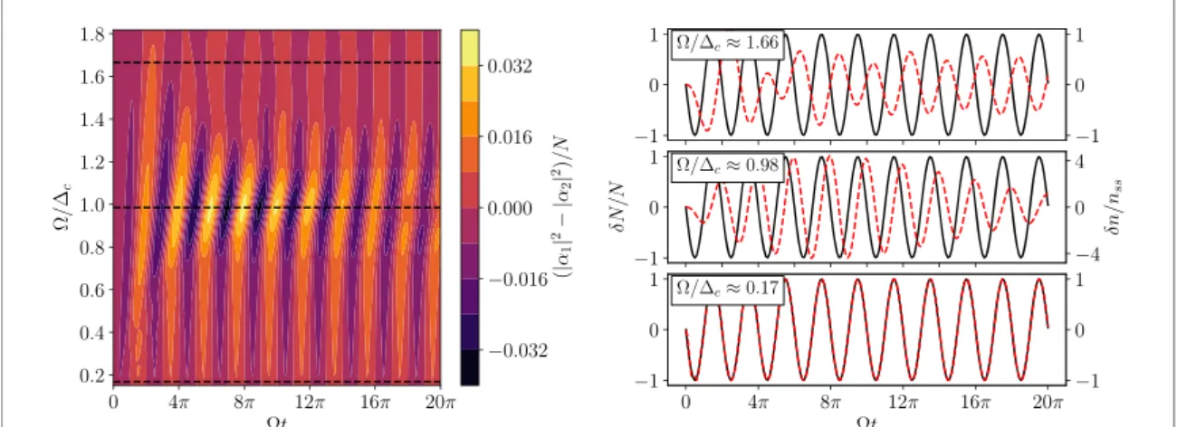 Figure 2. Left-hand side: the normalized relative photon number ( | α 1 | 2 − | α 2 | 2 )/N as a function of the magnetic Rabi frequency Ω scaled by the cavity detuning Δ c and time t normalized to the Rabi frequency Ω