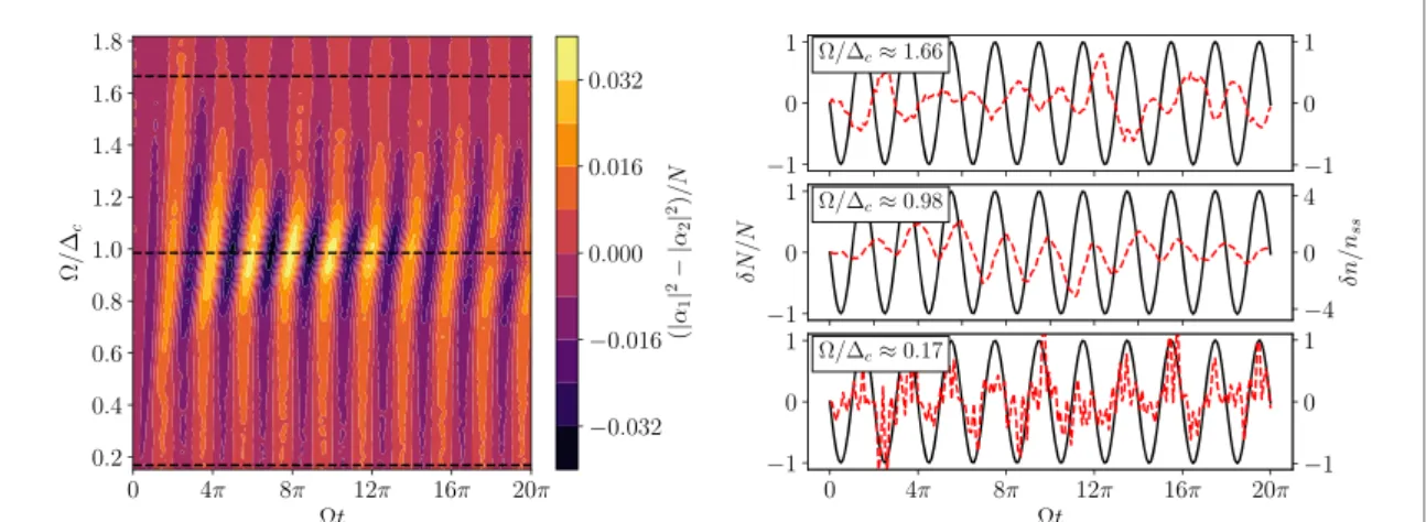 Figure 3. The effect of continuous measurement back-action on the cavity-ﬁeld dynamics
