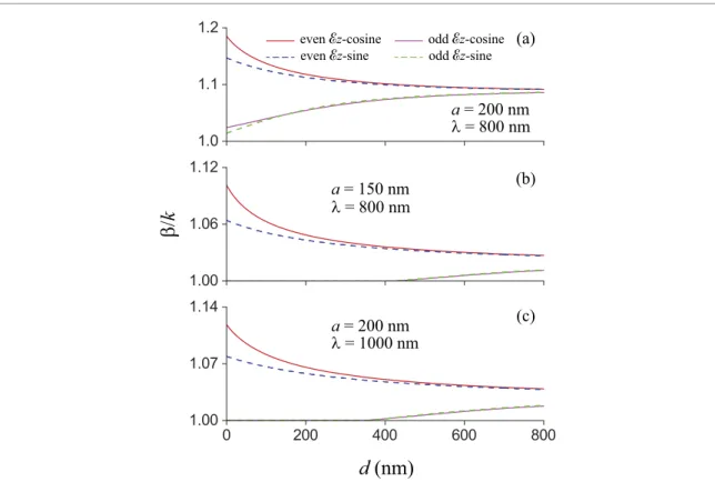 Figure 4. Propagation constant β, normalized to the free-space wave number k, as a function of the ﬁber separation distance d for two identical nanoﬁbers