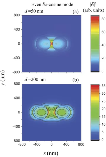 Figure 5. Cross-sectional proﬁle of the electric intensity distribution |E| 2 of the ﬁeld in the even E z -cosine mode of two identical parallel nanoﬁbers