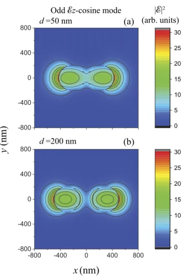 Figure 7. Cross-sectional proﬁle of the electric intensity distribution |E| 2 of the ﬁeld in the odd E z -cosine mode of two identical parallel nanoﬁbers
