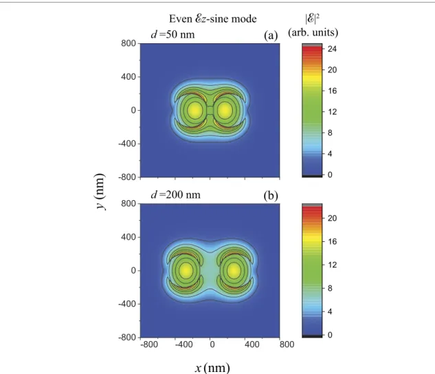 Figure 9. Cross-sectional proﬁle of the electric intensity distribution |E| 2 of the ﬁeld in the even E z -sine mode of two identical parallel nanoﬁbers