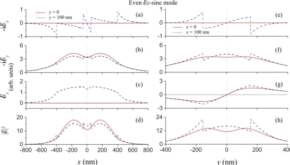 Figure 10. Dependencies of the components E x , E y , and E z and the intensity |E| 2 of the electric ﬁeld in the even E z -sine mode of two identical ﬁbers on the x and y coordinates