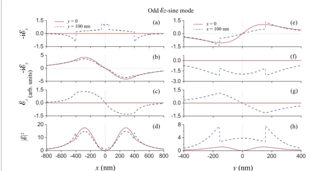 Figure 12. Dependencies of the components E x , E y , and E z and the intensity |E| 2 of the electric ﬁeld in the odd E z -sine mode of two identical ﬁbers on the x and y coordinates