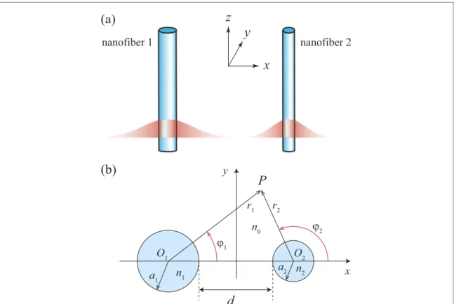 Figure 1. Two coupled parallel optical nanoﬁbers (a) and the geometry of the system (b).