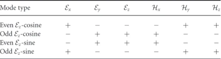 Table 1. Symmetry (+) and antisymmetry ( − ) of the components of the ﬁelds in the guided normal modes of two coupled identical ﬁbers with respect to the transformation x → − x