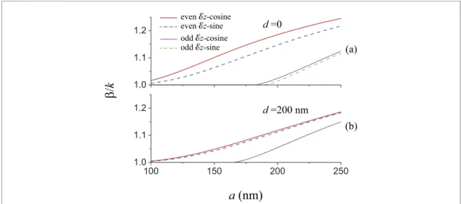Figure 2. Propagation constant β, normalized to the free-space wave number k, as a function of the ﬁber radius a for two identical nanoﬁbers