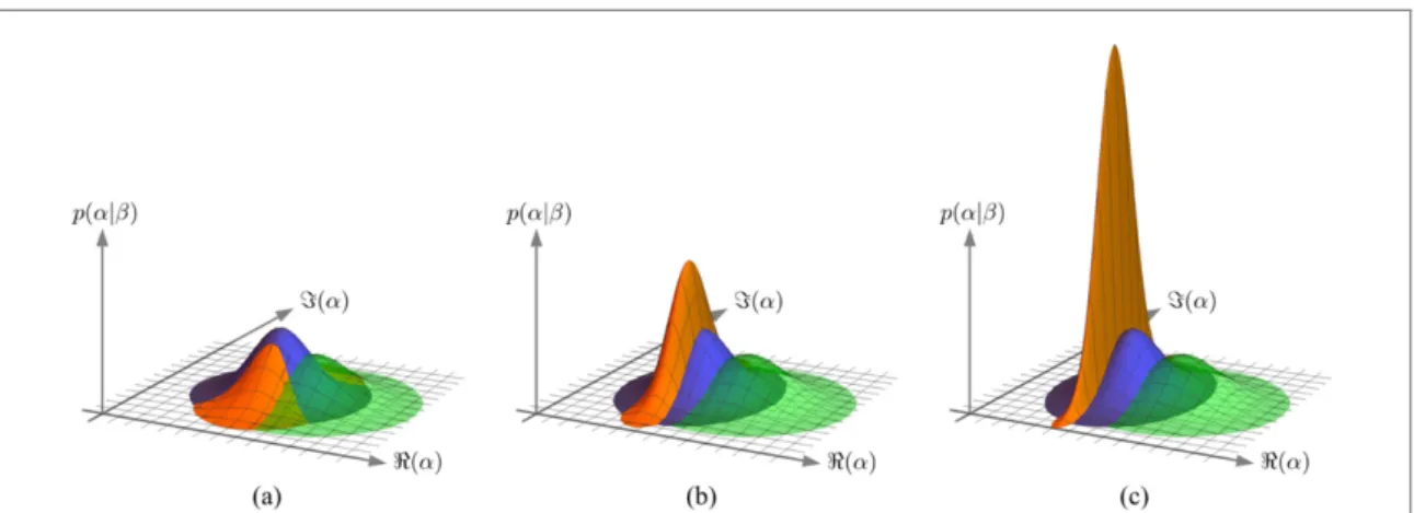 Figure 3. Displacement estimation using heterodyne and homodyne detection. The images show the same Gaussian prior (green) with initial standard deviation σ 0 = 0.5, and posterior distributions obtained for heterodyne (blue) and homodyne detection (orange)