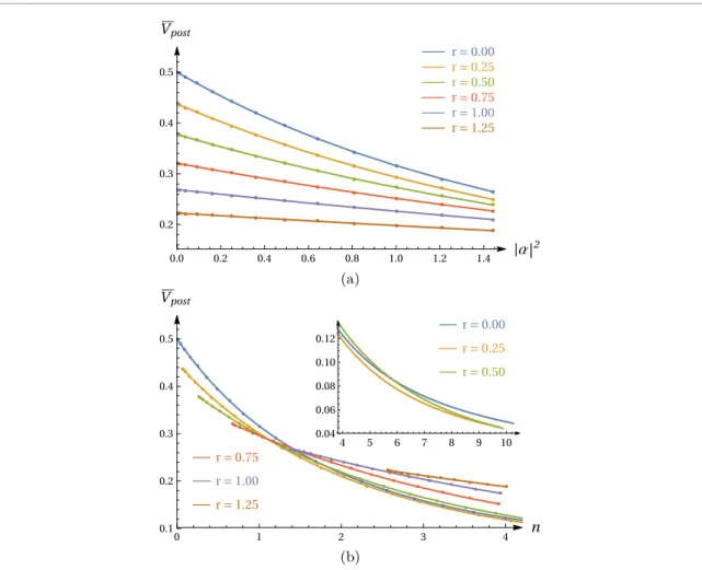 Figure 4. Bayesian phase estimation with single-mode Gaussian probes and heterodyne measurements