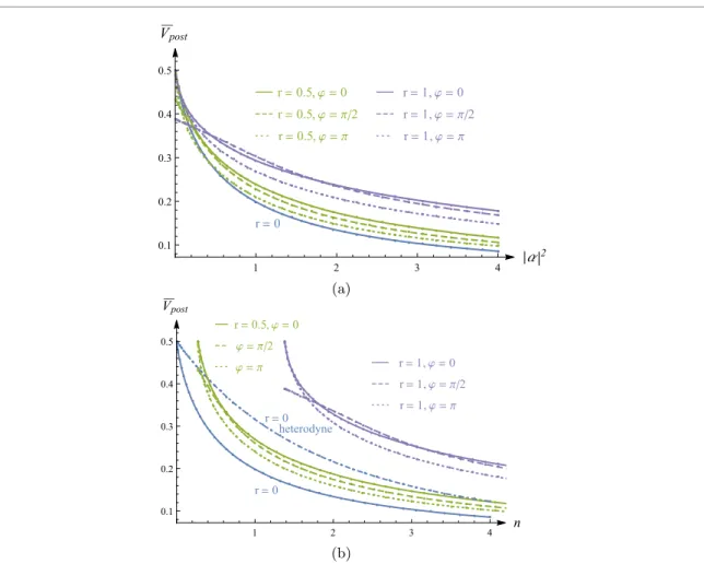 Figure 5. Bayesian phase estimation with single-mode Gaussian probes. (a) The average variance V ¯ post is shown as a function of
