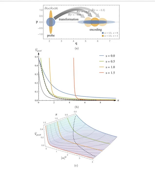 Figure 8. Initial squeezing and displacement improve the estimation of the squeezing strength r