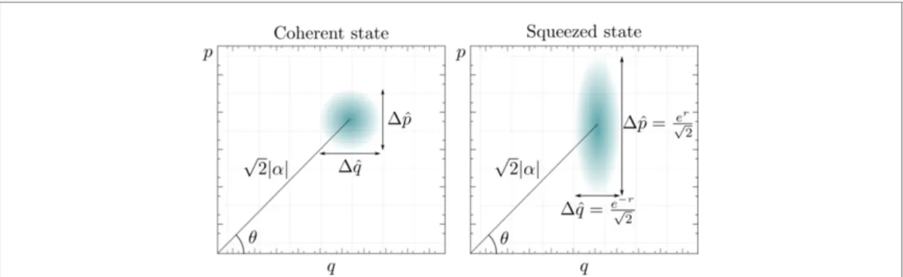 Figure 2. Contours of the Wigner functions for single-mode Gaussian states. The Wigner functions are given by Gaussian distributions of the form equation (10), and are characterised by a complex displacement α, a real squeezing strength r and a squeezing a