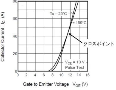 図 9 に RBN40H125S1FPQ のコレクタ電流・ゲート電圧特性を示します。    I C -V GE 特性には温度依存性がありますが、クロスポイントを中心にゲート電圧低い領域では負の温度係数、 ゲート電圧高い領域では正の温度係数となります。パワーデバイスは動作中に発熱するため、特に並列使用 の際には正の温度係数領域で使用される方が望ましく、推奨使用条件である V GE =15V では正の温度特性を示 します。  図 10,11 に RBN40H125S1FPQ のコレクタ・エミッタ間飽和電圧とゲー