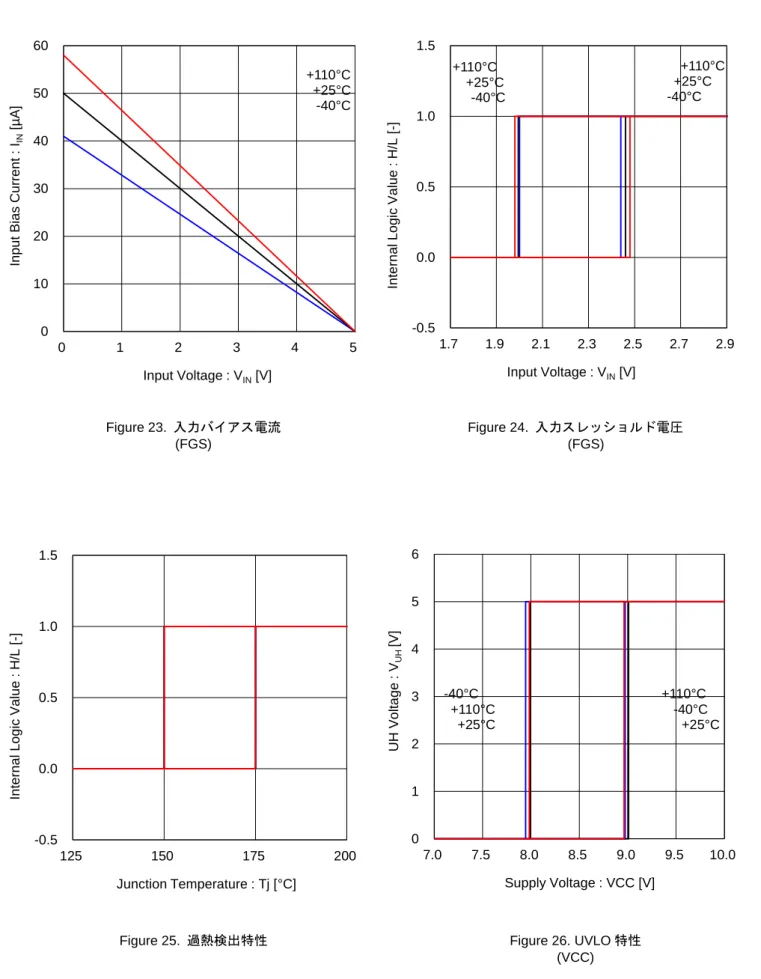 Figure 23.  入力バイアス電流  Figure 24.  入力スレッショルド電圧 