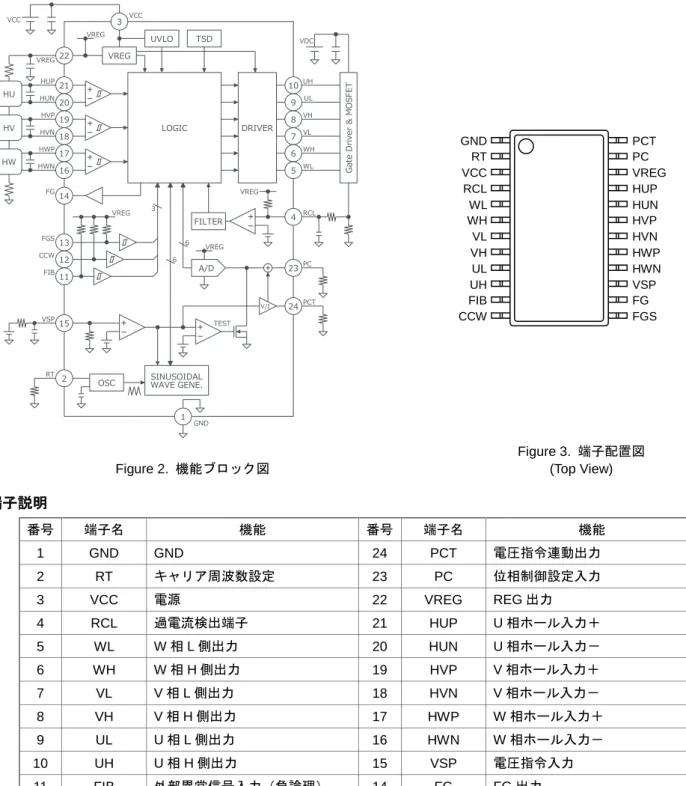 Figure 3.  端子配置図                                        Figure 2.  機能ブロック図  (Top View)  端子説明  番号  端子名  機能  番号  端子名  機能  1  GND  GND  24  PCT  電圧指令連動出力  2  RT  キャリア周波数設定  23  PC  位相制御設定入力  3  VCC  電源  22  VREG  REG 出力  4  RCL  過電流検出端子  21  HUP  U 相ホール入力＋  5