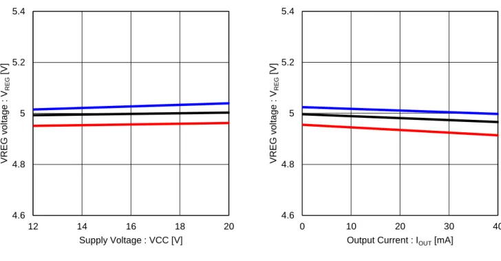 Figure 26. VREG 電源電圧特性  Figure 27 . VREG 出力電流特性 