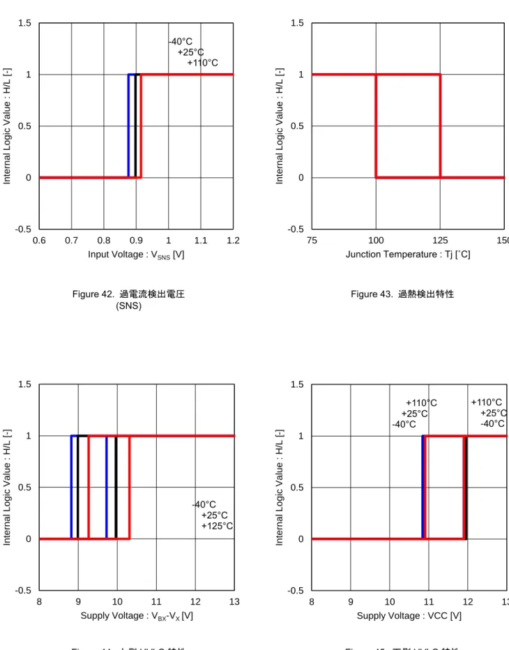 Figure 42.  過電流検出電圧  Figure 43.  過熱検出特性  (SNS) 