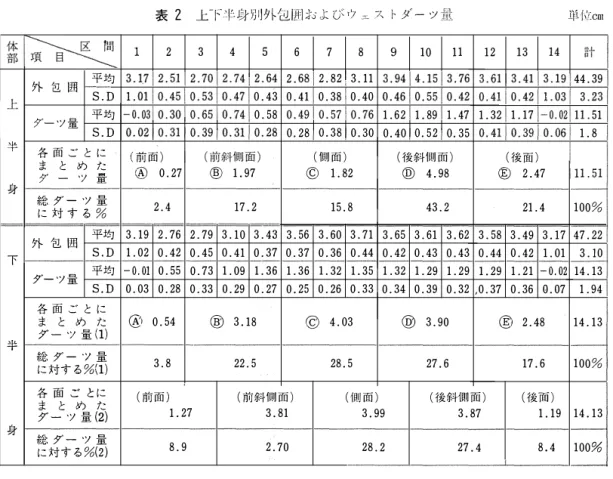 表 2 上下半身�JIJ外包i要件Jよび17 ストダーツ lfií\'ì:cm  議 I�ミ竺 I  2  3  4  5  6  7  8  9  10  11  12  外昌国 平均 3.1712.5112.7012.7412.64  2