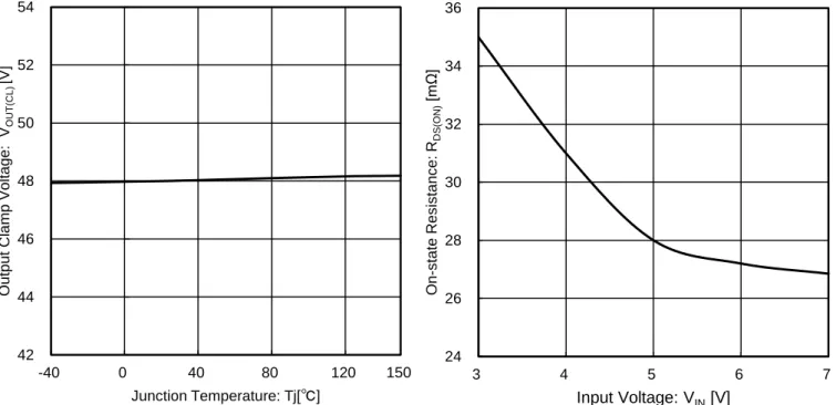 Figure 10. オン抵抗 vs 入力電圧 
