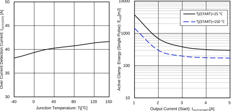 Figure 25. 過電流検出電流 vs ジャンクション温度  Figure 26. アクティブクランプ耐量 (Single Pulse)   vs 出力電流 (Start) 