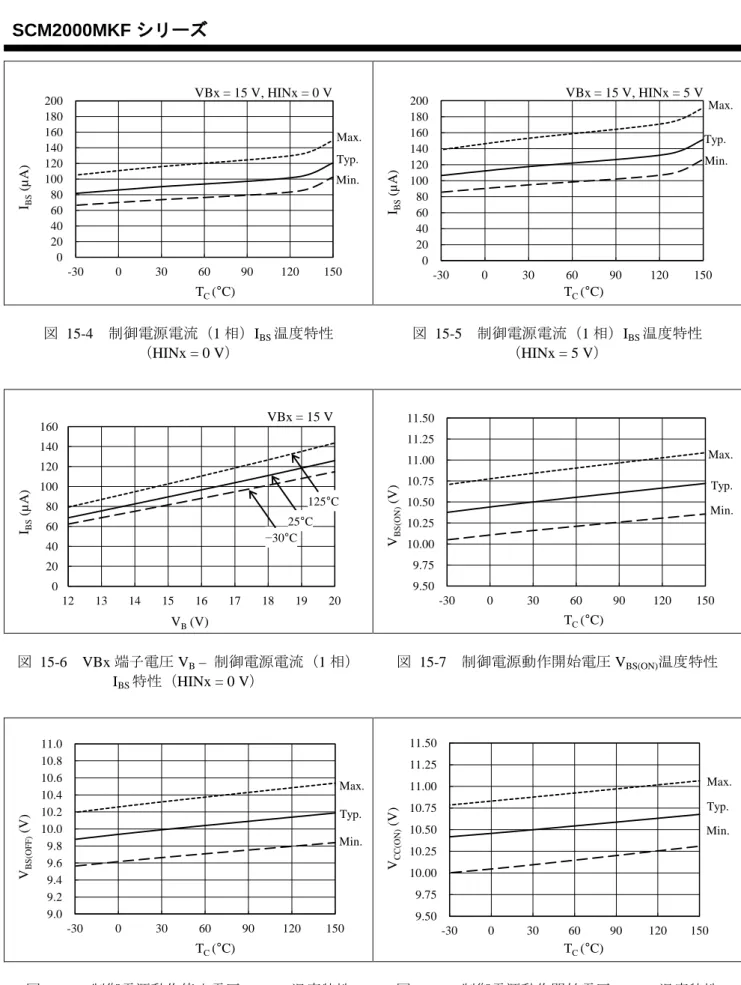 図  15-4  制御電源電流（1 相）I BS 温度特性 （HINx = 0 V）  図  15-5  制御電源電流（1 相）I BS 温度特性（HINx = 5 V）  図  15-6  VBx 端子電圧 V B  –  制御電源電流（1 相） I BS 特性（HINx = 0 V）  図  15-7  制御電源動作開始電圧 V BS(ON) 温度特性  図  15-8  制御電源動作停止電圧 V BS(OFF) 温度特性  図  15-9  制御電源動作開始電圧 V CC(ON) 温度特性 0  20
